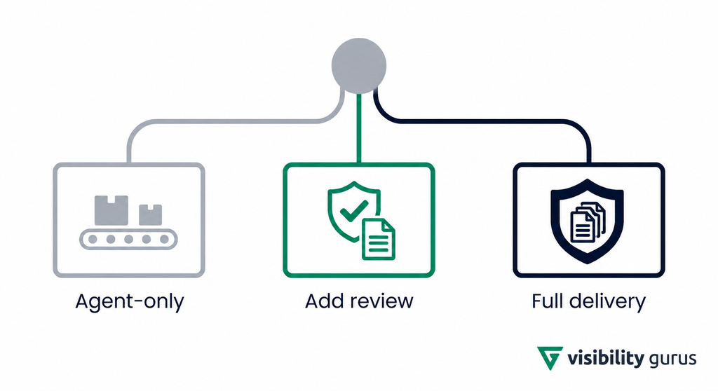 Decision flow for agent-only SEO risks: stay agent-only, add a review layer, or move to full delivery