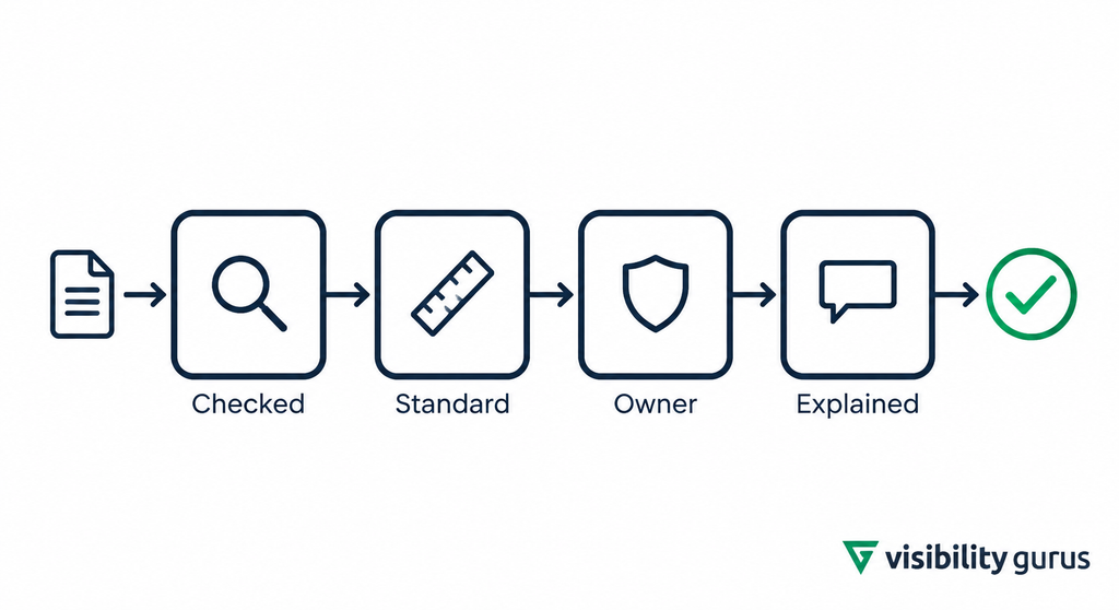 The Custody Test, four gates for evaluating agent-only SEO risks before work reaches a client