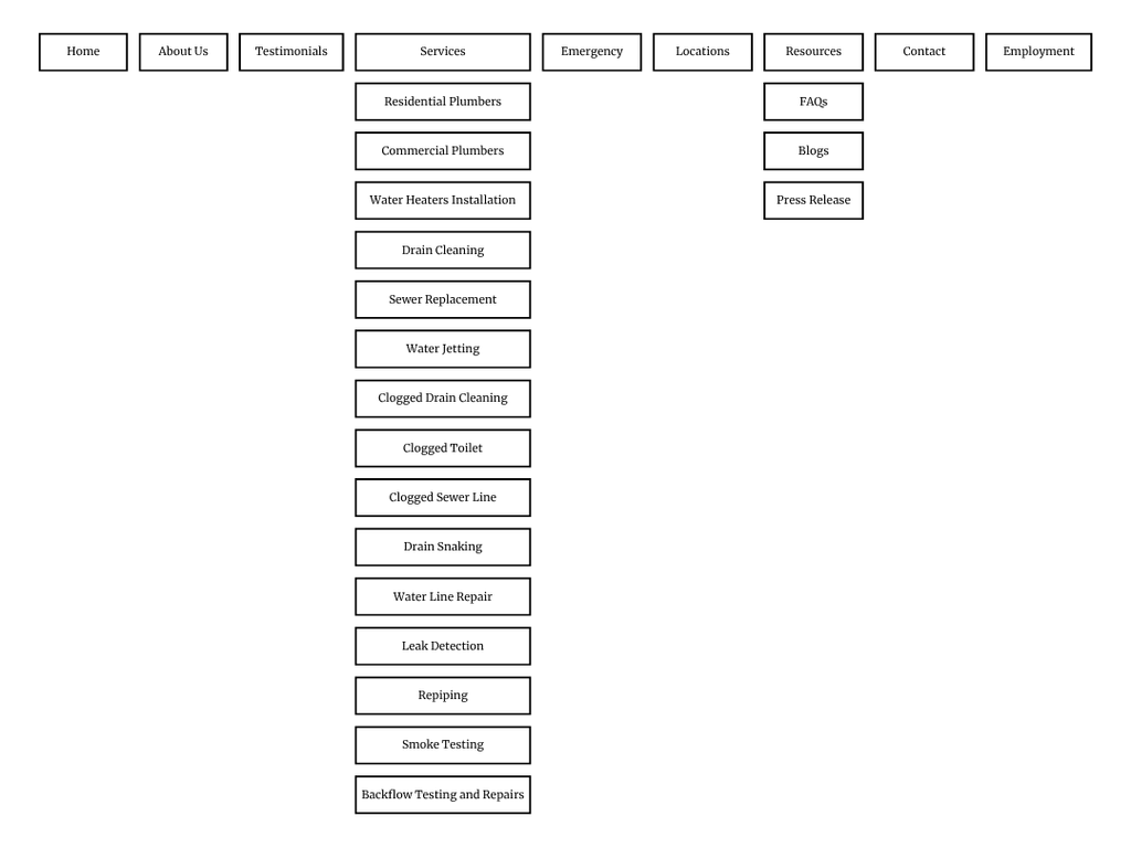 diagarma showcasing how the site URLs should be structured